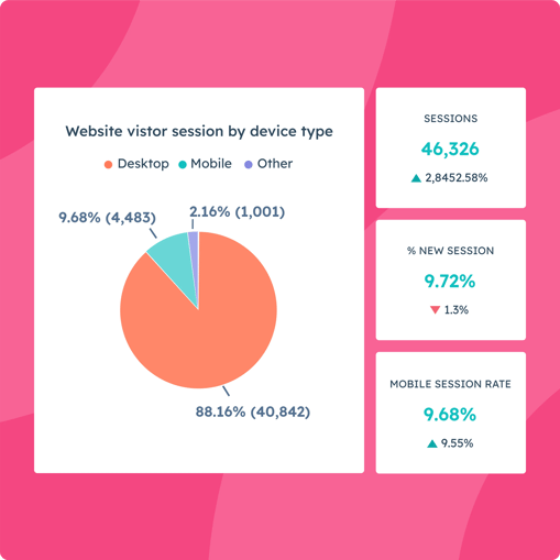 Content Hub product showing website analytics